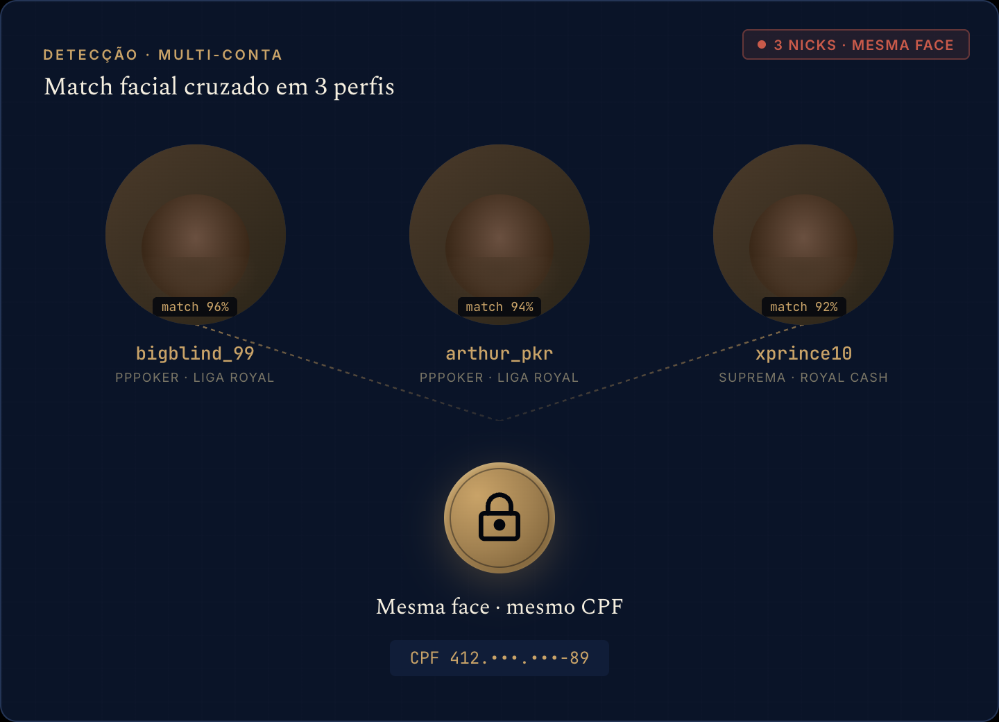 Três avatares de jogador convergindo para um único CPF mascarado