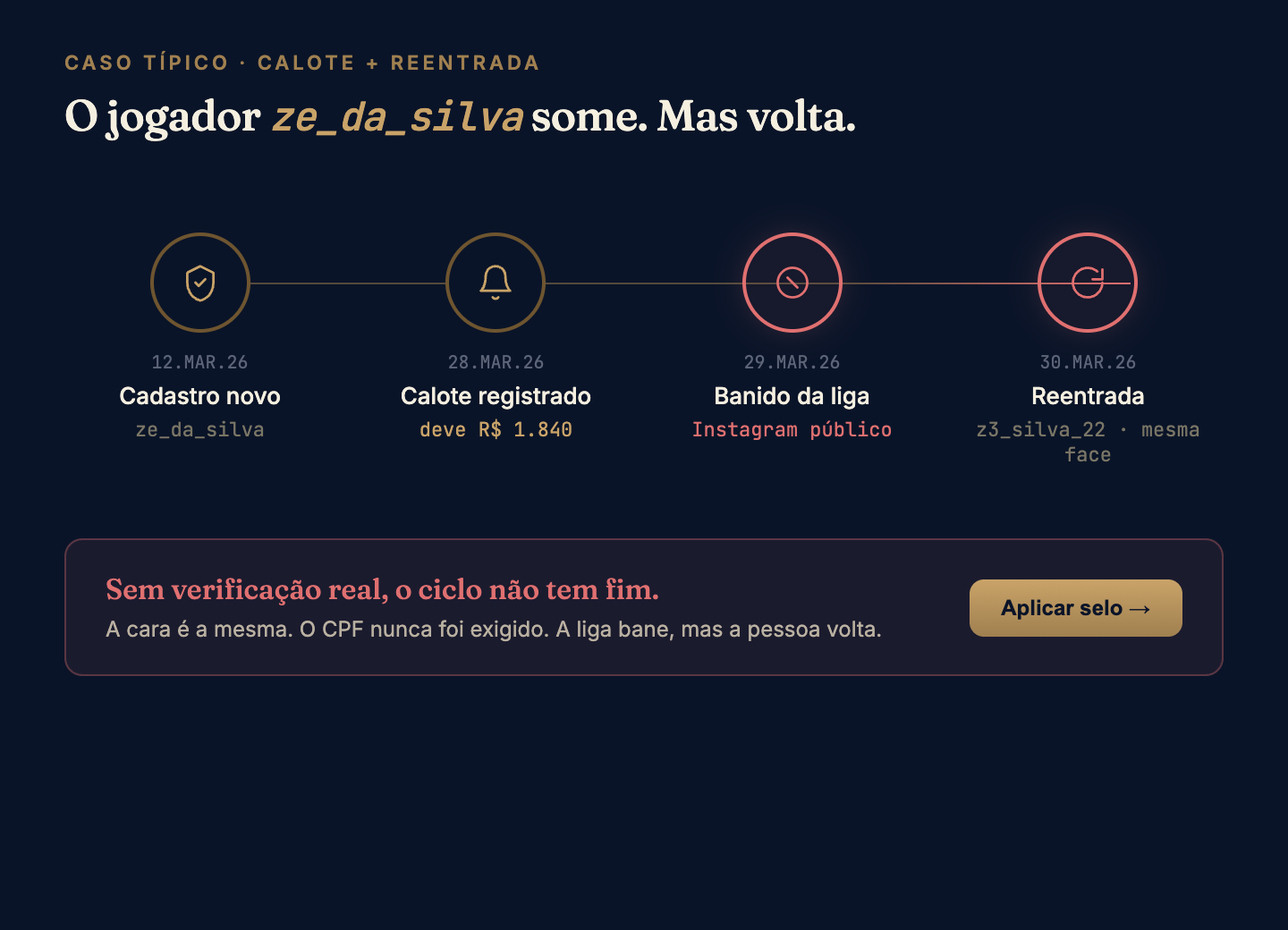 Timeline mostrando jogador banido recadastrado com nick novo no dia seguinte