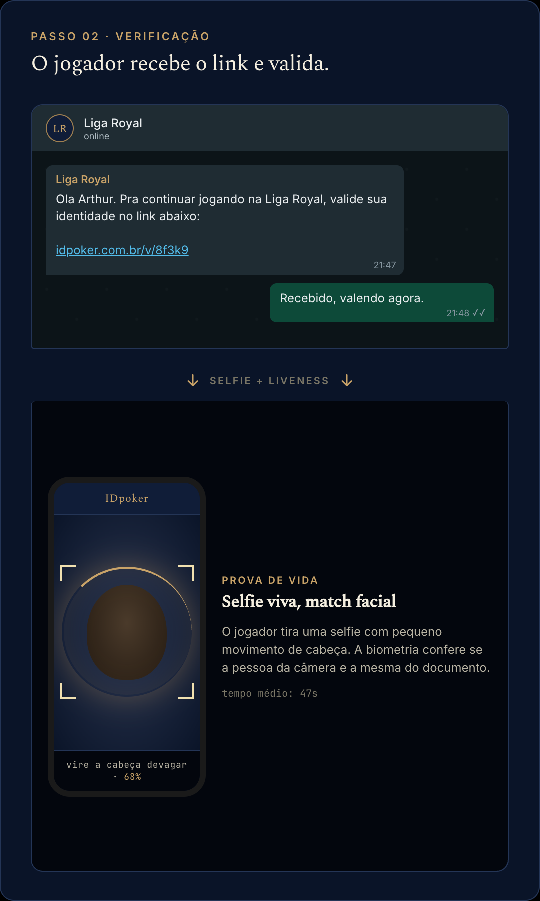 Convite WhatsApp ao lado da tela de verificação com selfie em andamento
